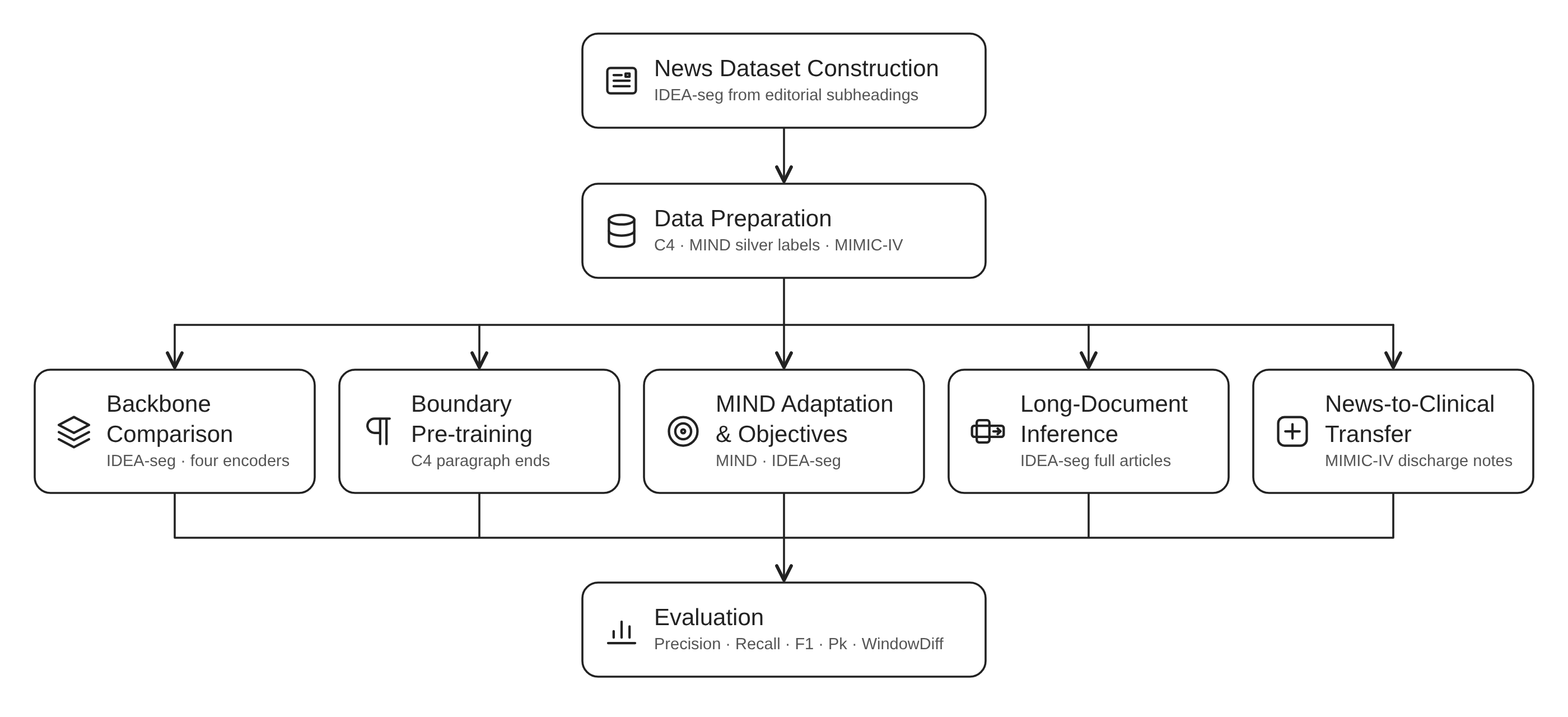 Overview of the topic-segmentation experiments